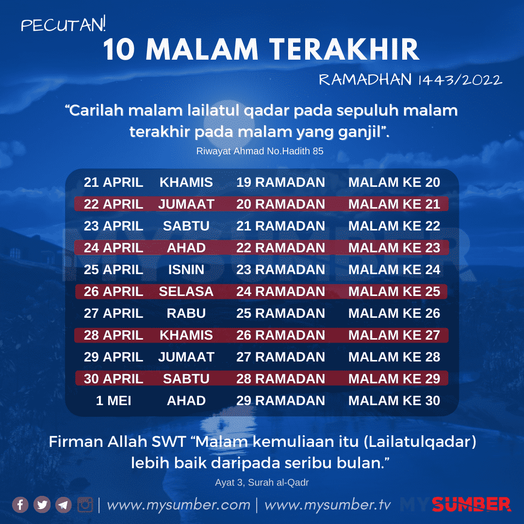 Tahun ini Malam Lailatul Qadar mungkin jatuh pada 29 Ramadan/30 April 2022